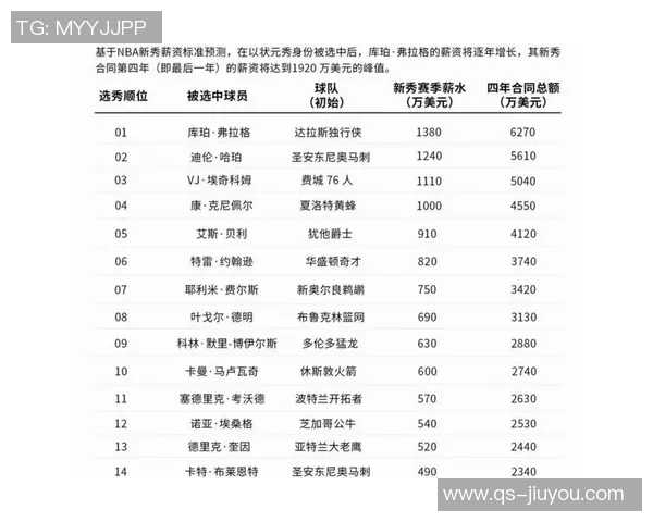总经理调查揭晓最佳新秀弗拉格以97选票遥遥领先VJ埃奇库姆仅获3支持 总经理调查揭晓最佳新秀弗拉格以97选票遥遥领先VJ埃奇库姆仅获3支持